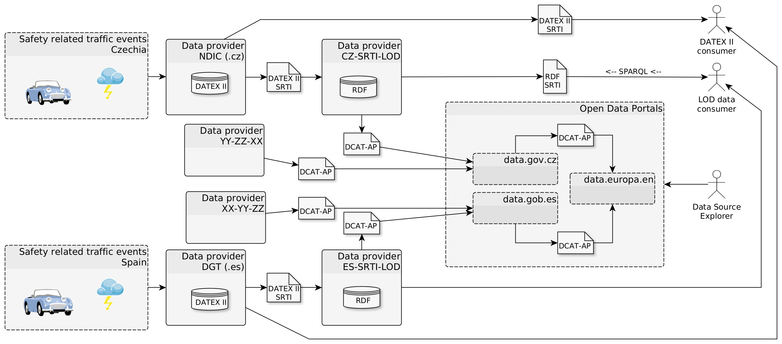 System design